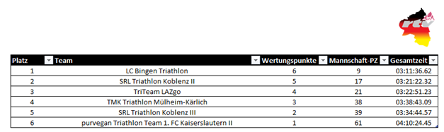 Mannschaftswertung OIE Triathlon Baumholder
