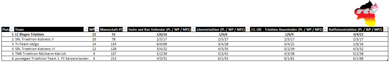 Stand 07/2024: Mannschafswertung, 2. RTV-Liga